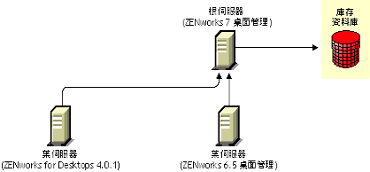 升級後，ZENworks for Desktops 4.0.1 葉伺服器和 ZENworks 6.5 桌面管理葉伺服器將庫存資訊上捲至 ZENworks 7 桌面管理根伺服器。