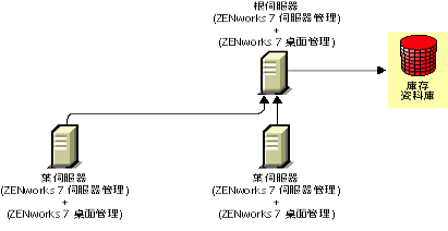 使用方法 1 在 ZENworks 7 伺服器管理環境中安裝 ZENworks 7 桌面管理。