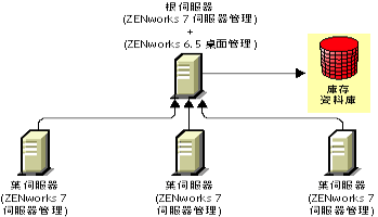 使用方法 2 在 ZENworks 7 伺服器管理中安裝 ZENworks 7 桌面管理。