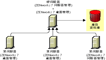 使用方法 2 在 ZENworks 7 桌面管理環境中安裝 ZENworks 7 伺服器管理。