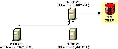 ZENworks 7 桌面管理葉伺服器將上捲至 ZENworks 7 桌面管理根伺服器。