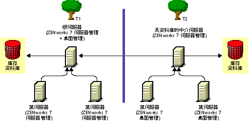 部署合併方法 1 之後，跨樹狀結構上捲庫存。