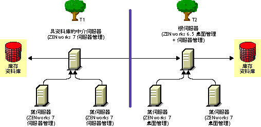 部署合併方法 2 之後，跨樹狀結構上捲庫存。