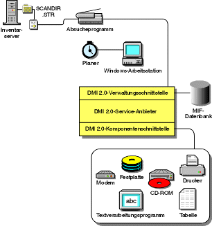 Interaktion des Absucheprogramms mit der DMI