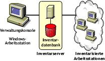 Ein eigenst�ndiger Server, an den inventarisierte Arbeitsstationen angeschlossen sind und der mit einer Inventardatenbank verbunden ist.