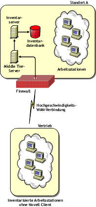 Inventarisierte Arbeitsstationen senden die Absuche �ber ein WAN �ber eine Firewall hinweg