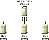 Die Abbildung veranschaulicht die Installation von ZfD 4 in einer ZfS 3-Umgebung