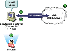 Darstellung der Schritte beim Beglaubigen vom Novell Client bei Novell eDirectory.