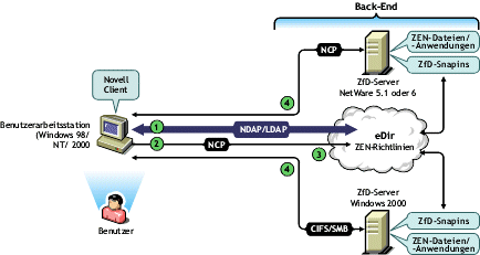 Darstellung der Schritte beim Zugreifen auf Richtlinien- oder Anwendungsdateien innerhalb der Unternehmens-Firewall.