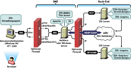 Darstellung der Schritte beim Zugreifen auf Richtlinien- oder Anwendungsdateien von au�erhalb der Unternehmens-Firewall.