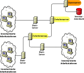 Der Zwischenserver mit den niedrigeren Blattservern und der Stammserver auf der h�chsten Ebene.