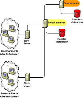Ein Stammserver zusammen mit einem Zwischenserver mit Inventardatenbank, in die die niedrigeren Blattserver ein Roll-up der Inventardaten durchf�hren.
