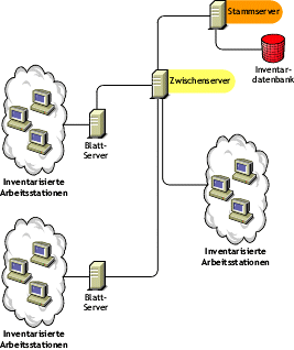 Die Abbildung zeigt einen Zwischenserver mit verkn�pften inventarisierten Arbeitsstationen.