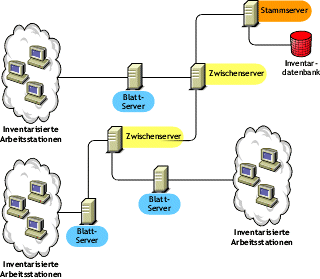 Die Abbildung stellt eine Blattserverkonfiguration dar.