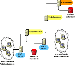 Die Abbildung stellt eine typische Blattserverkonfiguration mit einer Datenbank dar.