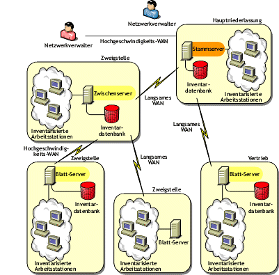 Zwei Filialen mit Blattserver, eine Filiale mit einem Zwischenserver mit Datenbank auf der n�chsten Ebene und eine Verkaufsstelle, die ein Roll-up von Daten direkt zur Hauptniederlassung durchf�hrt.