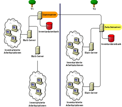 Roll-up von Inventarinformationen �ber eDirectory-B�ume hinweg.