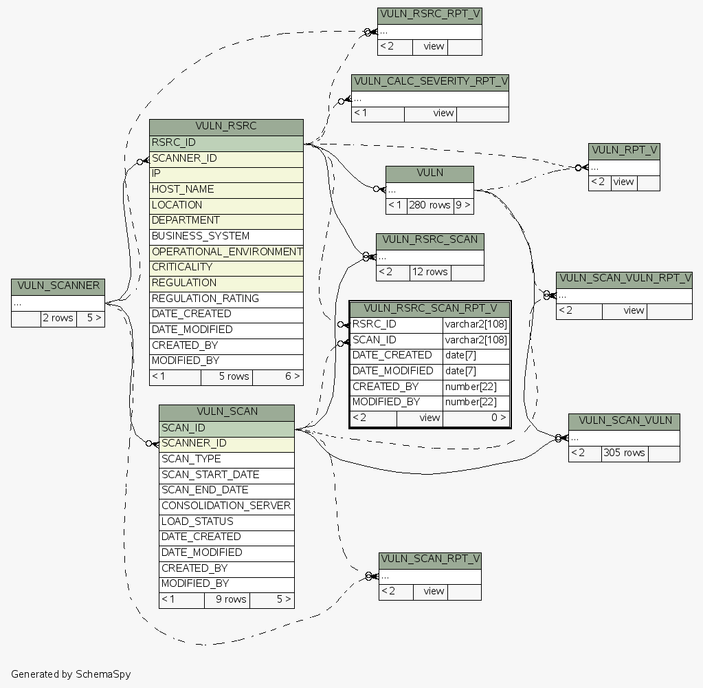 SchemaSpy - View ESEC.ESECDBA.VULN_RSRC_SCAN_RPT_V