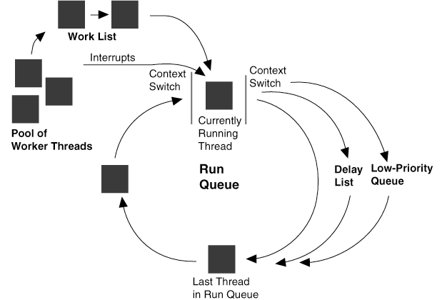 Novell Documentation: NLM & NetWare Libraries for C - Thread Management