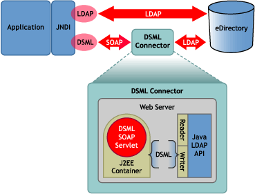 Novell Documentation: DSML for eDirectory (SOAP) - DSMLv2/SOAP and LDAP