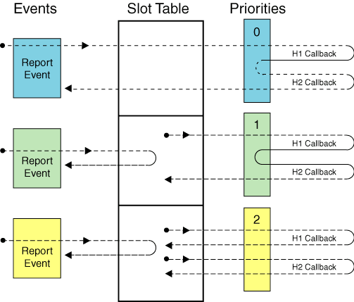 Event     Slot Table