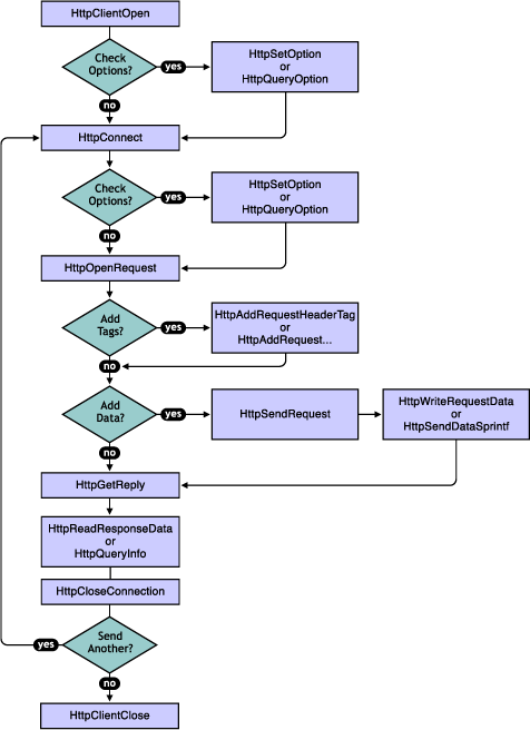 Sending     an HTTP client request