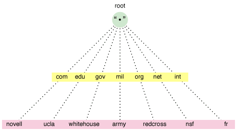  DNS Hierarchy