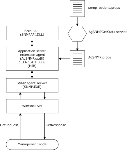 SNMPframework