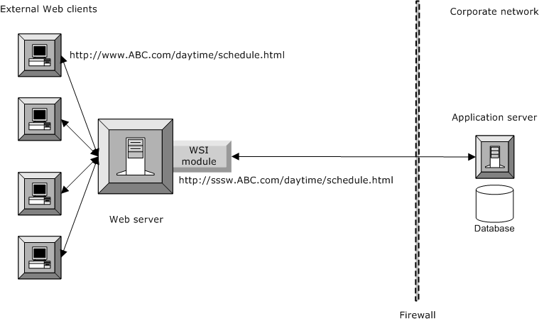 Using The Web Server Integration Modules