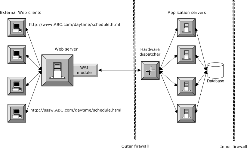 Using The Web Server Integration Modules