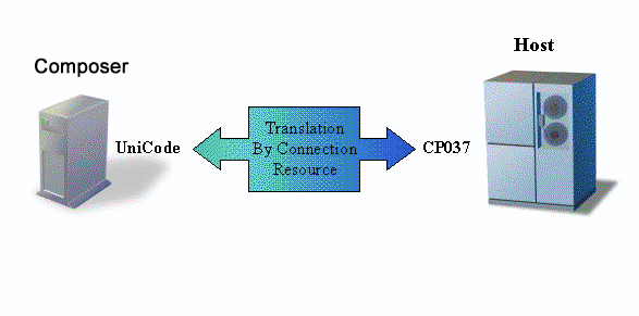 CodePageTranslation
