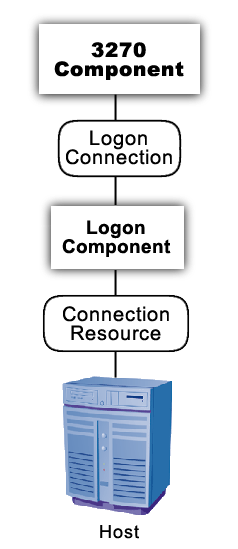 LogonConnectionStack
