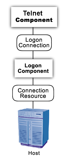 LogonConnectionStack