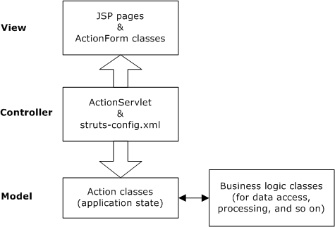 cdStrutsMVC