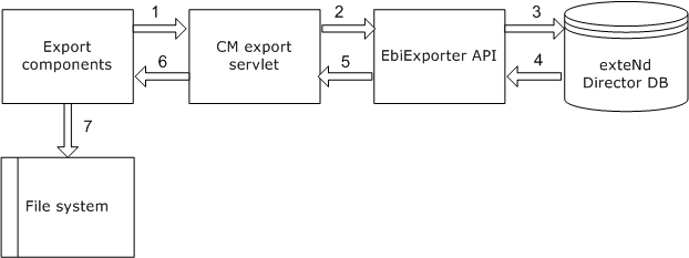 exportProcess