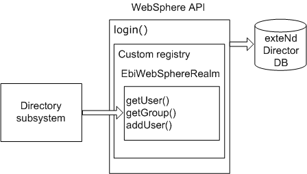 authWebSphere