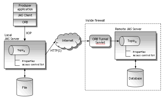Java Message Service Example