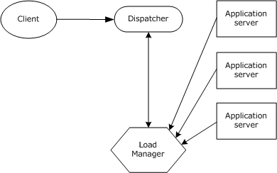 LoadManager