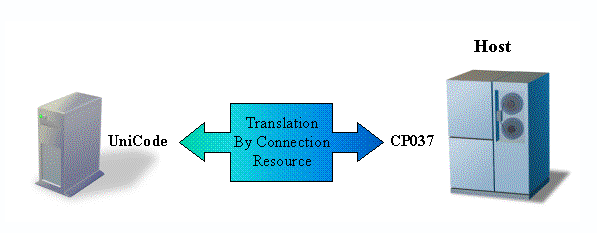 CodePageTranslation
