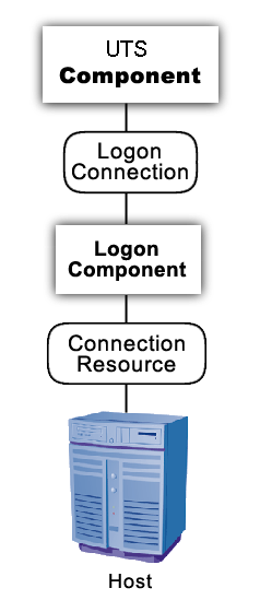 LogonConnectionStack