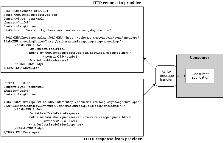 devWebServiceConsumerBind