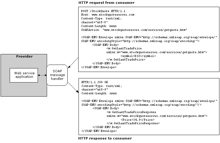 devWebServiceProviderBind