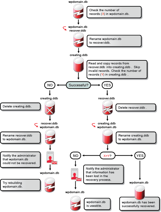 Database Recovery Process