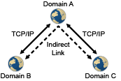 Indirectly Linking Two Domains by Going through a Third Domain