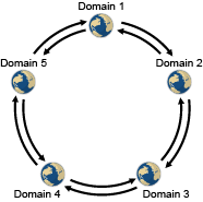 Ring Configuration with Direct Links to Neighboring Domain and Indirect Links to All Other Domains