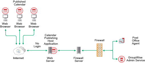 Calendar Publishing Host Installed outside the Firewall
