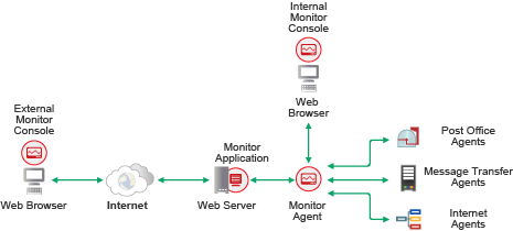 Monitor architecture