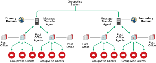 GroupWise agent architecture