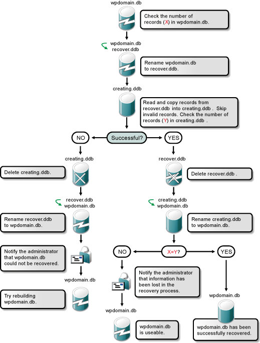 Database Recovery Process