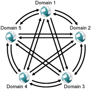 Direct Links to All Domains